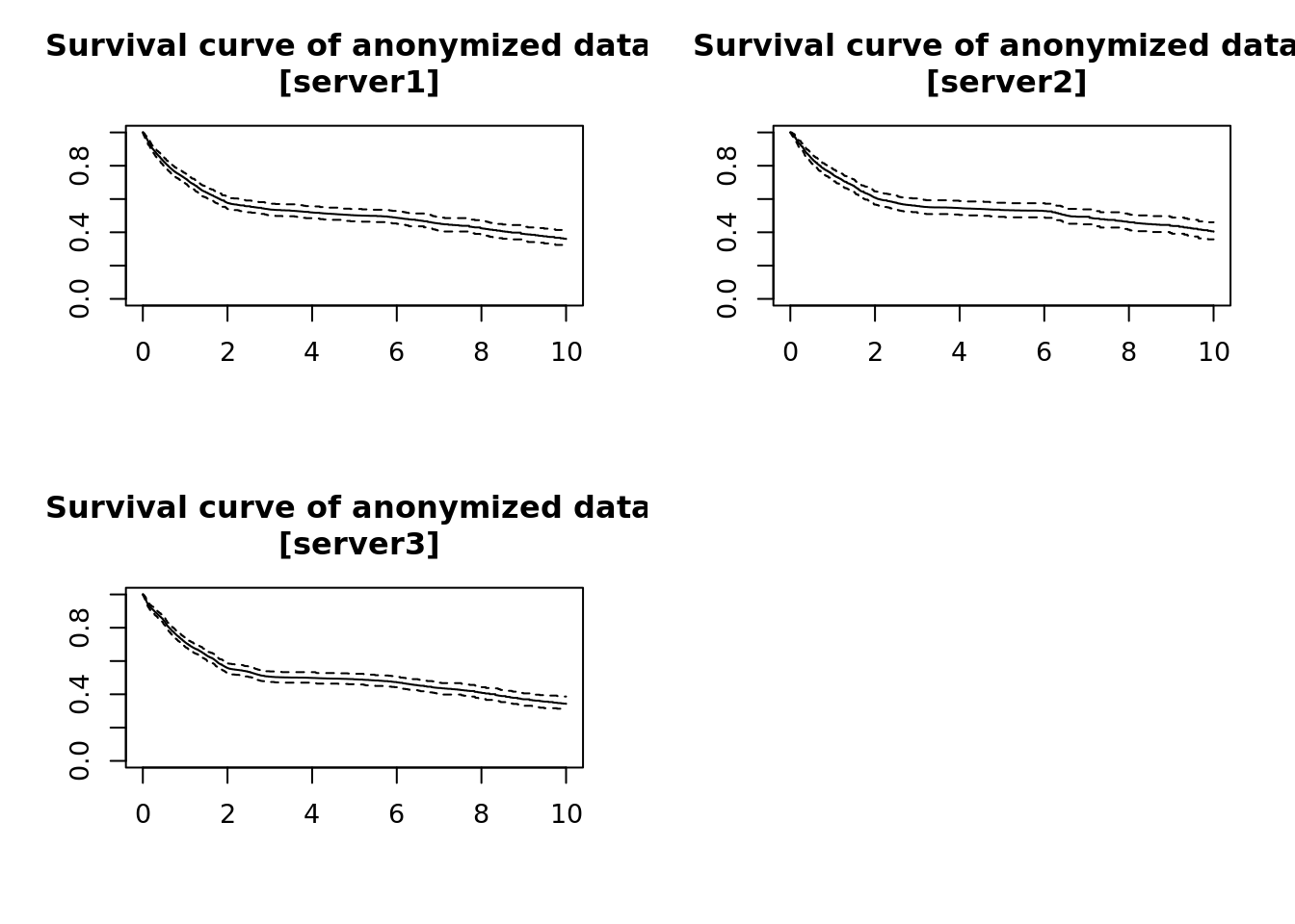 Privacy preserving survival curves.