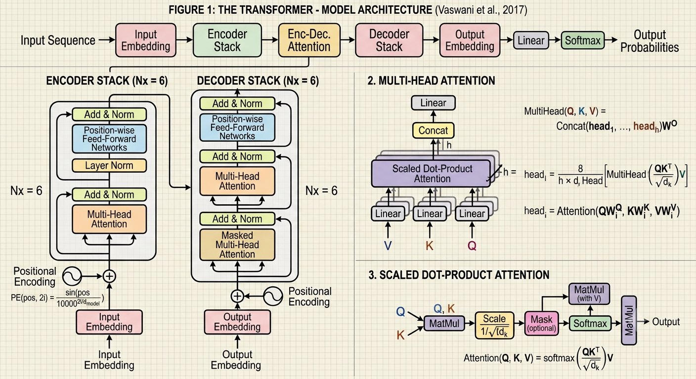 Transformer Architecture